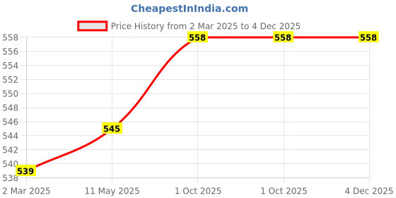 myntra.com BAESD Women Abstract Printed Bodycon Dress baesd Price History Graph from 2 Mar 2025 to 4 Dec 2025