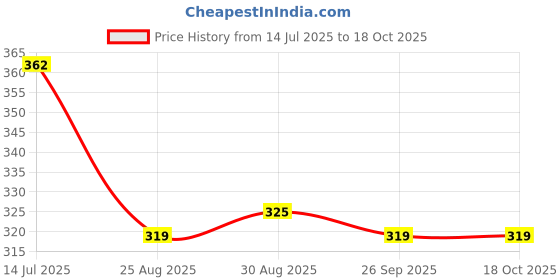 myntra.com BAESD Women Abstract Printed Crepe Top baesd Price History Graph from 14 Jul 2025 to 18 Oct 2025