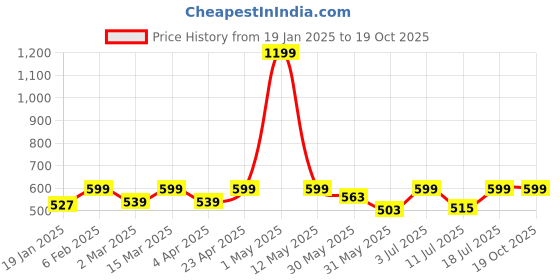 myntra.com BAESD Women Abstract Printed Crop Top baesd Price History Graph from 19 Jan 2025 to 18 Oct 2025