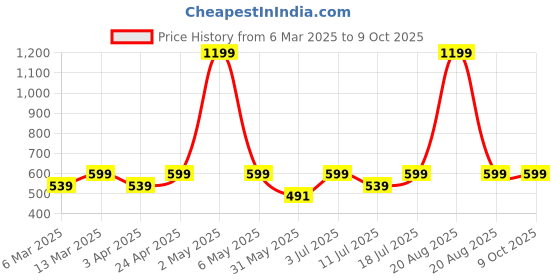 myntra.com BAESD Women Abstract Printed Fitted Regular Top baesd Price History Graph from 6 Mar 2025 to 8 Oct 2025