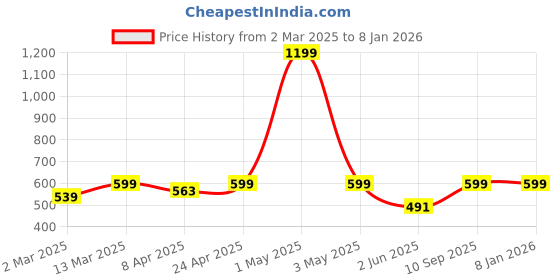 myntra.com BAESD Women Abstract Printed High Neck Crop Top baesd Price History Graph from 2 Mar 2025 to 7 Jan 2026