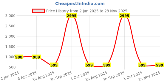myntra.com BAESD Women Abstract Printed Mandarin Collar Kurta Sets baesd Price History Graph from 2 Jan 2025 to 23 Nov 2025