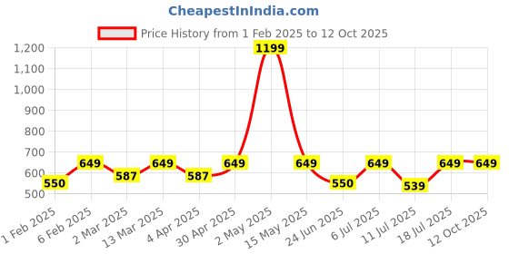 myntra.com BAESD Women Abstract Printed Original Parallel Trousers baesd Price History Graph from 1 Feb 2025 to 12 Oct 2025