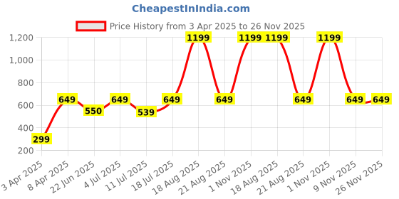myntra.com BAESD Women Abstract Printed Original Straight Fit Flat-Front Bootcut Trousers baesd Price History Graph from 3 Apr 2025 to 25 Nov 2025