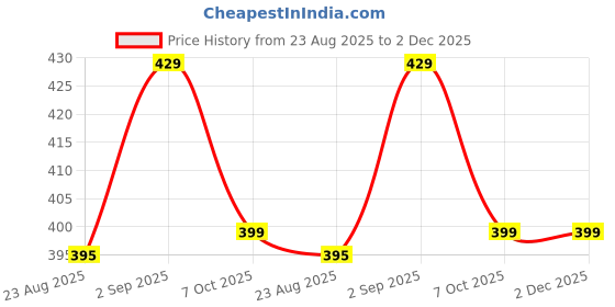 myntra.com BAESD Women Abstract Printed Regular Fit High-Rise Shorts baesd Price History Graph from 23 Aug 2025 to 2 Dec 2025