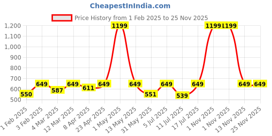 myntra.com BAESD Women Abstract Printed Regular Top baesd Price History Graph from 1 Feb 2025 to 24 Nov 2025