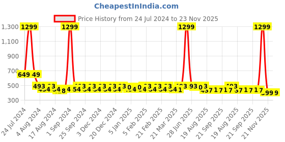 myntra.com BAESD Women Abstract Printed Shorts baesd Price History Graph from 24 Jul 2024 to 22 Nov 2025