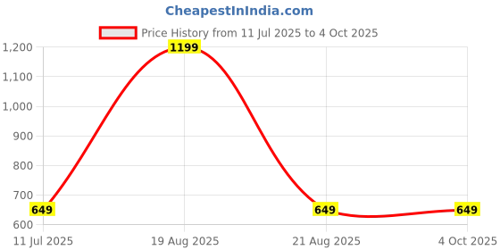 myntra.com BAESD Women Abstract Printed Slim Fit Regular Shorts baesd Price History Graph from 11 Jul 2025 to 4 Oct 2025