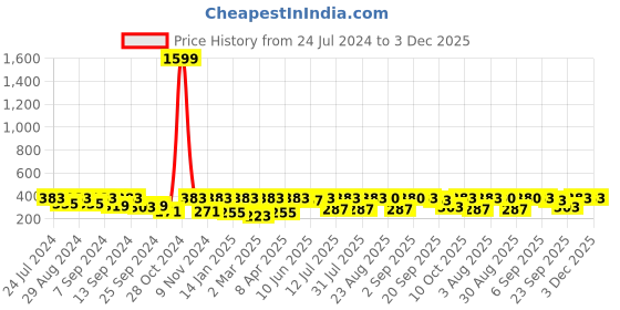 myntra.com BAESD Women Abstract Printed Slim Fit Wrinkle Free Bootcut Trousers baesd Price History Graph from 24 Jul 2024 to 3 Dec 2025