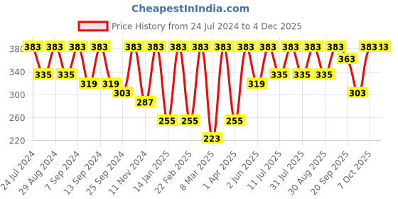 myntra.com BAESD Women Abstract Printed Slim Fit Wrinkle Free Bootcut Trousers baesd Price History Graph from 24 Jul 2024 to 3 Dec 2025