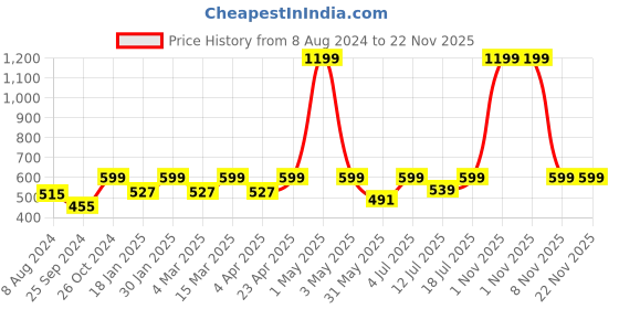 myntra.com BAESD Women Abstract Printed Smart Cropped Trousers baesd Price History Graph from 8 Aug 2024 to 22 Nov 2025