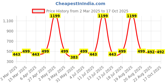 myntra.com BAESD Women Abstract Printed Smart High-Rise Trousers baesd Price History Graph from 2 Mar 2025 to 16 Oct 2025