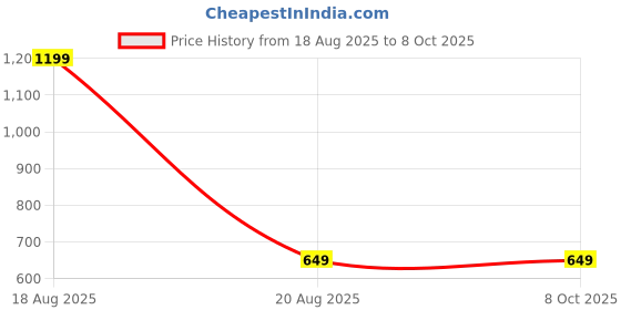 myntra.com BAESD Women Abstract Printed Smart Relax Fit Mid-Rise Regular Trousers baesd Price History Graph from 18 Aug 2025 to 4 Oct 2025