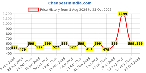 myntra.com BAESD Women Abstract Printed Smart Trousers baesd Price History Graph from 8 Aug 2024 to 22 Oct 2025