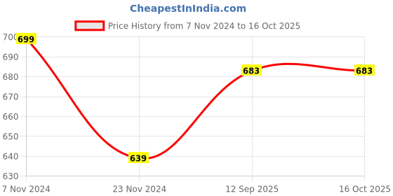 myntra.com BAESD Women Alphanumeric Winter Sweatshirt baesd Price History Graph from 7 Nov 2024 to 16 Oct 2025