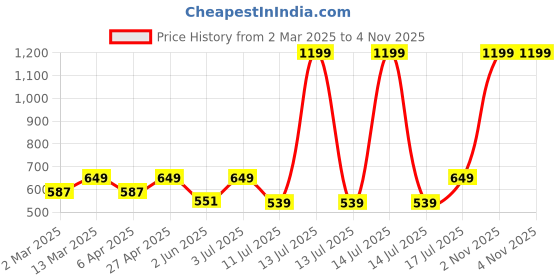 myntra.com BAESD Women Animal Print Kimono Sleeve PU Coated Top baesd Price History Graph from 2 Mar 2025 to 2 Nov 2025