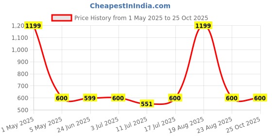 myntra.com BAESD Women Animal Printed Pullover Sweater baesd Price History Graph from 1 May 2025 to 25 Oct 2025