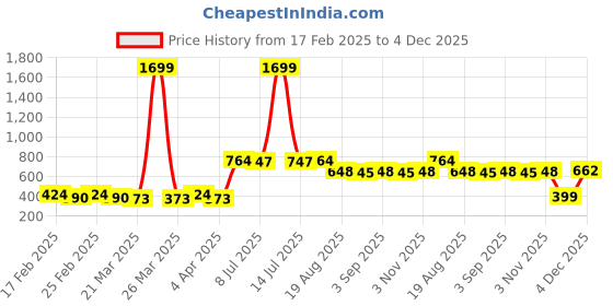 myntra.com BAESD Women Asymmetric Pencil High Low Knee Length Skirt baesd Price History Graph from 17 Feb 2025 to 4 Dec 2025