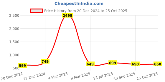 myntra.com BAESD Women Blue Cotton Bootcut Slash Knee Stretchable Jeans baesd Price History Graph from 20 Dec 2024 to 24 Oct 2025