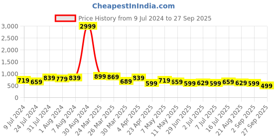 myntra.com BAESD Women Blue Jean Bootcut High-Rise Light Fade Cotton Jeans baesd Price History Graph from 9 Jul 2024 to 27 Sep 2025