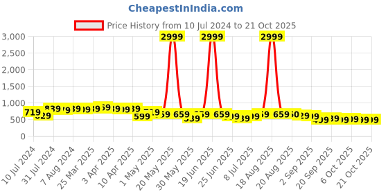 myntra.com BAESD Women Blue Jean Slim Fit High-Rise Stretchable Jeans baesd Price History Graph from 10 Jul 2024 to 21 Oct 2025