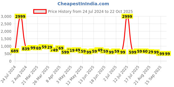 myntra.com BAESD Women Blue Jean Straight Fit High-Rise Cotton Jeans baesd Price History Graph from 24 Jul 2024 to 22 Oct 2025