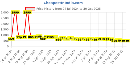 myntra.com BAESD Women Blue Jean Straight Fit Mid-Rise Cotton Stretchable Jeans baesd Price History Graph from 24 Jul 2024 to 29 Oct 2025