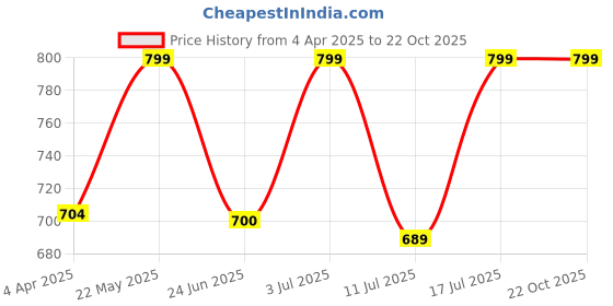 myntra.com BAESD Women Bodycon Mini Dress baesd Price History Graph from 4 Apr 2025 to 21 Oct 2025