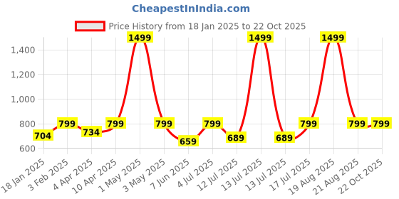 myntra.com BAESD Women Bodycon Mini Dress baesd Price History Graph from 18 Jan 2025 to 21 Oct 2025