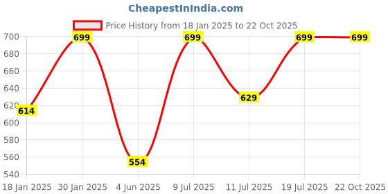 myntra.com BAESD Women Bodycon Mini Dress baesd Price History Graph from 18 Jan 2025 to 22 Oct 2025