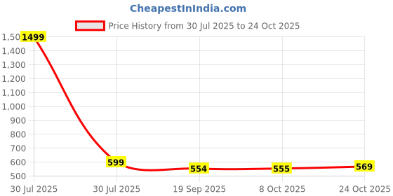 myntra.com BAESD Women Bootcut Cotton Regular Trousers baesd Price History Graph from 30 Jul 2025 to 24 Oct 2025