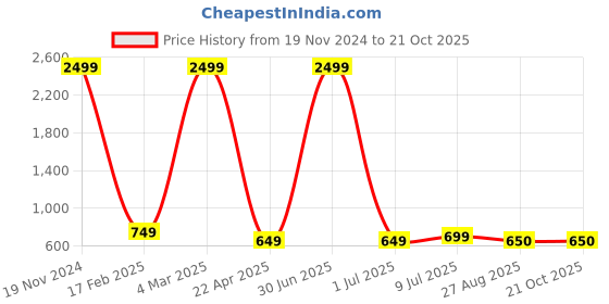 myntra.com BAESD Women Bootcut High-Rise Low Distress Stretchable Jeans baesd Price History Graph from 19 Nov 2024 to 19 Oct 2025