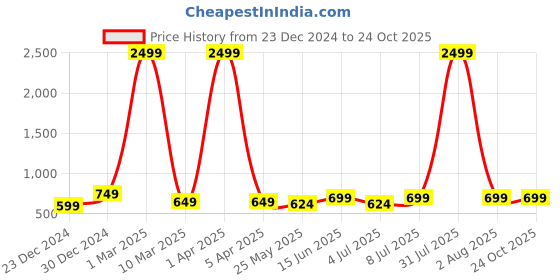 myntra.com BAESD Women Bootcut High-Rise Slash Knee Stretchable Jeans baesd Price History Graph from 23 Dec 2024 to 24 Oct 2025