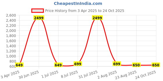 myntra.com BAESD Women Bootcut Light Fade Stretchable Jeans baesd Price History Graph from 3 Apr 2025 to 24 Oct 2025