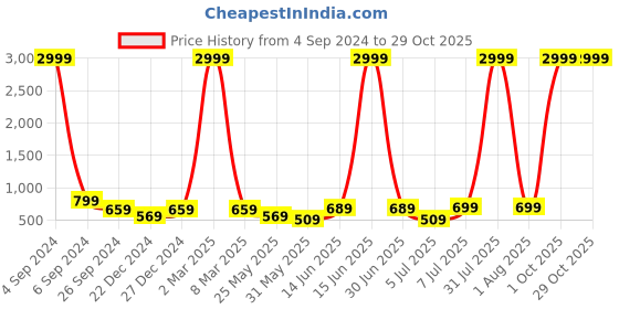myntra.com BAESD Women Boyfriend Fit High-Rise Heavy Fade Jeans baesd Price History Graph from 4 Sep 2024 to 28 Oct 2025