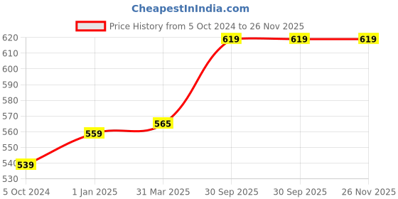 myntra.com BAESD Women Button Shrug baesd Price History Graph from 5 Oct 2024 to 25 Nov 2025