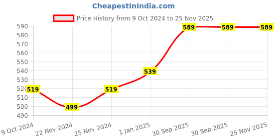 myntra.com BAESD Women Button Shrug baesd Price History Graph from 9 Oct 2024 to 25 Nov 2025