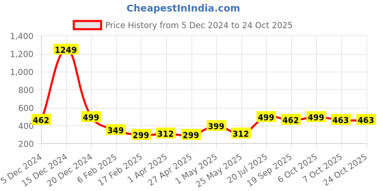 myntra.com BAESD Women Cable Knit Woollen Cardigan baesd Price History Graph from 5 Dec 2024 to 22 Oct 2025