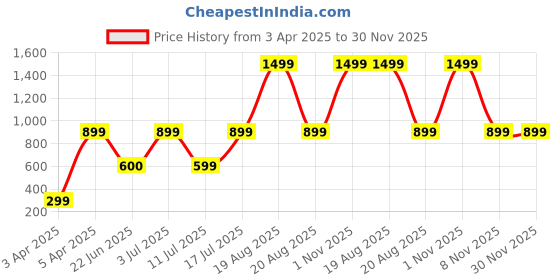 myntra.com BAESD Women Camouflage Lightweight Crop Bomber with Patchwork Jacket baesd Price History Graph from 3 Apr 2025 to 29 Nov 2025