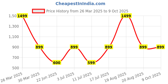 myntra.com BAESD Women Camouflage Lightweight Crop Tailored Jacket with Patchwork baesd Price History Graph from 26 Mar 2025 to 8 Oct 2025
