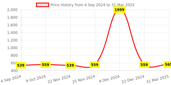myntra.com BAESD Women Checked Button Shrug baesd Price History Graph from 4 Sep 2024 to 31 Mar 2025