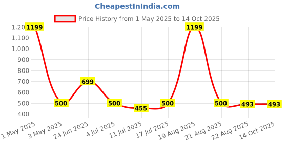 myntra.com BAESD Women Checked Original Regular Fit Trousers baesd Price History Graph from 1 May 2025 to 13 Oct 2025