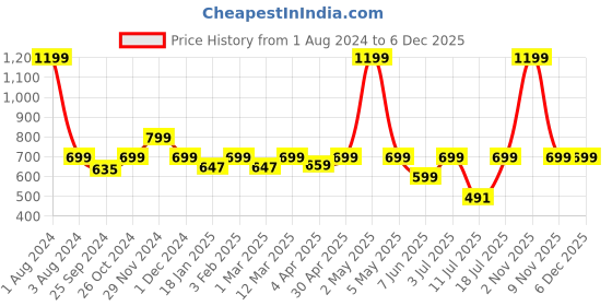 myntra.com BAESD Women Checked Relaxed Bootcut Trousers baesd Price History Graph from 1 Aug 2024 to 5 Dec 2025