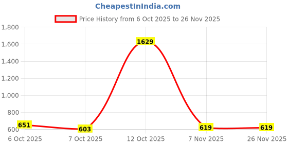 myntra.com BAESD Women Checked Self Design Full Sleeve Woollen Regular Cardigan baesd Price History Graph from 6 Oct 2025 to 24 Nov 2025