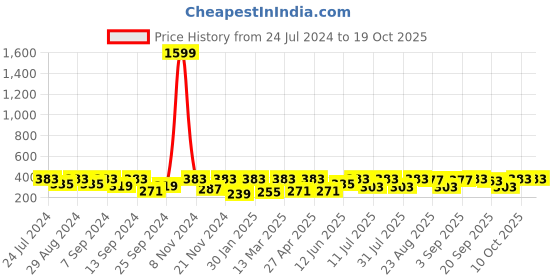 myntra.com BAESD Women Checked Slim Fit Wrinkle Free Bootcut Trousers baesd Price History Graph from 24 Jul 2024 to 17 Oct 2025