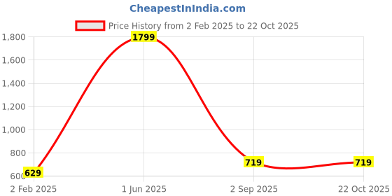 myntra.com BAESD Women Classic High-Rise Corduroy Trousers baesd Price History Graph from 2 Feb 2025 to 21 Oct 2025
