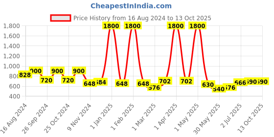 myntra.com BAESD Women Color blocked Flared Slip-On Midi Skirts baesd Price History Graph from 16 Aug 2024 to 13 Oct 2025