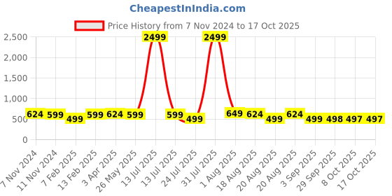 myntra.com BAESD Women Colourblocked Open Toe Flats baesd Price History Graph from 7 Nov 2024 to 16 Oct 2025