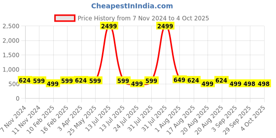 myntra.com BAESD Women Colourblocked Open Toe Flats baesd Price History Graph from 7 Nov 2024 to 4 Oct 2025