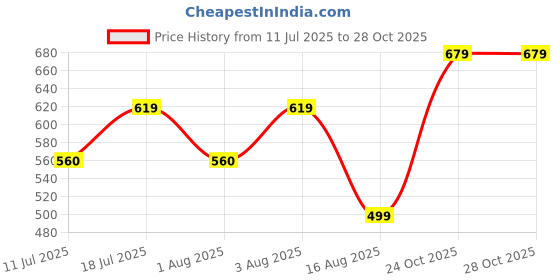 myntra.com BAESD Women Colourblocked Relaxed Straight Leg High-Rise Non Iron Trousers baesd Price History Graph from 11 Jul 2025 to 28 Oct 2025